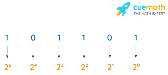 binary-to-decimal-step-1