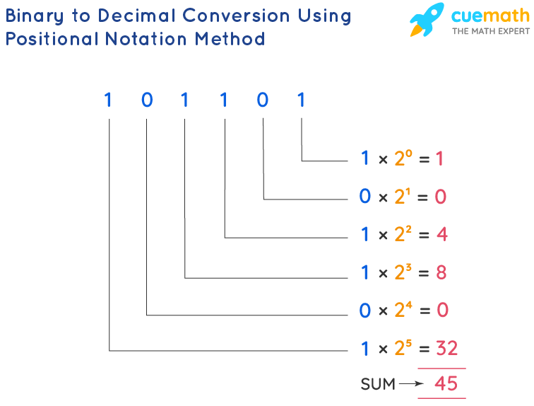 binary-to-decimal-step-2