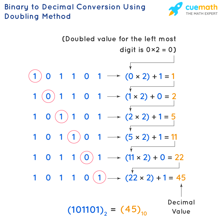 Binary to Decimal Conversion Using Doubling Method