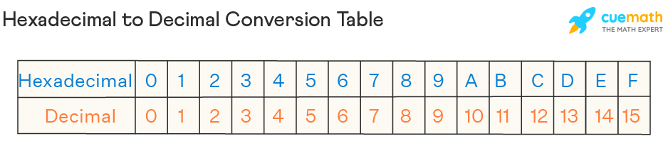 hexadecimal-to-decimal-table