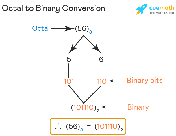 octal-to-binary-conversion