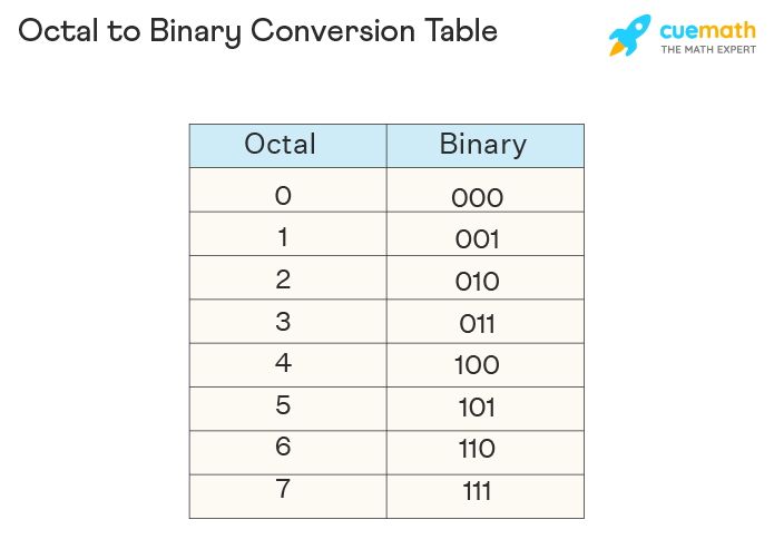 octal-to-binary-table